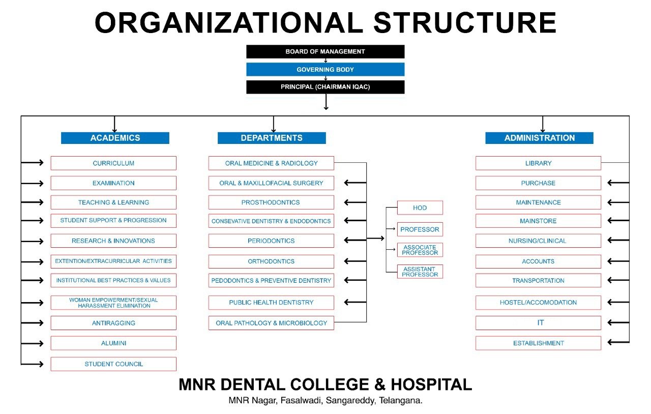 Organogram